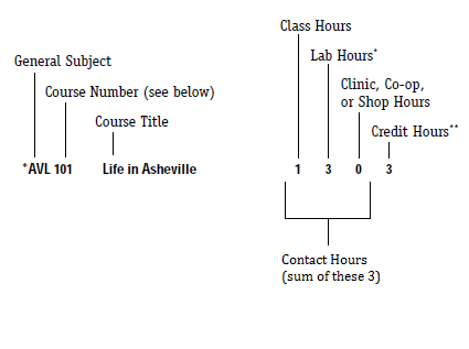 Example of how contact hours are listed in course catalog