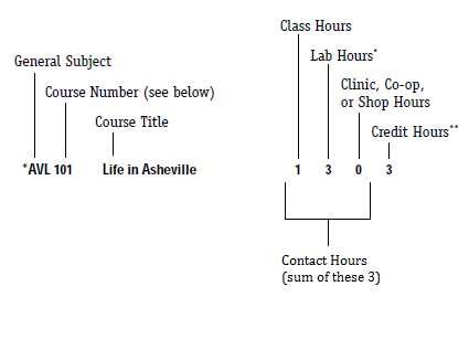 Credit and contact hours diagram